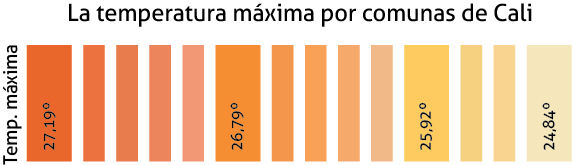 ConvenciÃ³n del mapa de temperatura en Cali