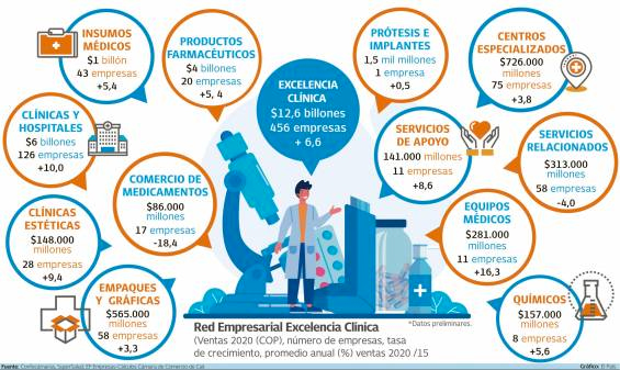 Las claves para entender por qué el Valle es una potencia en el negocio de la salud #NosUneLaEmpresa el país qhubo cali 2021