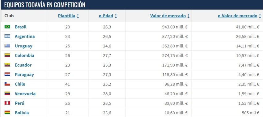 Así quedó Colombia en el ranking de precios de las selecciones sudamericanas