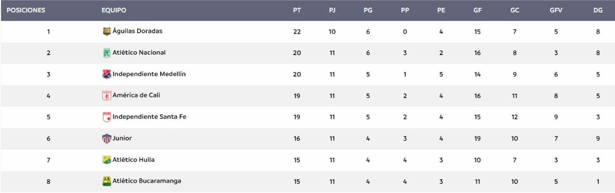 Así Está La Tabla De Posiciones De La Liga Betplay 2023 Ll De Cara Al Inicio De La Fecha 12 4736