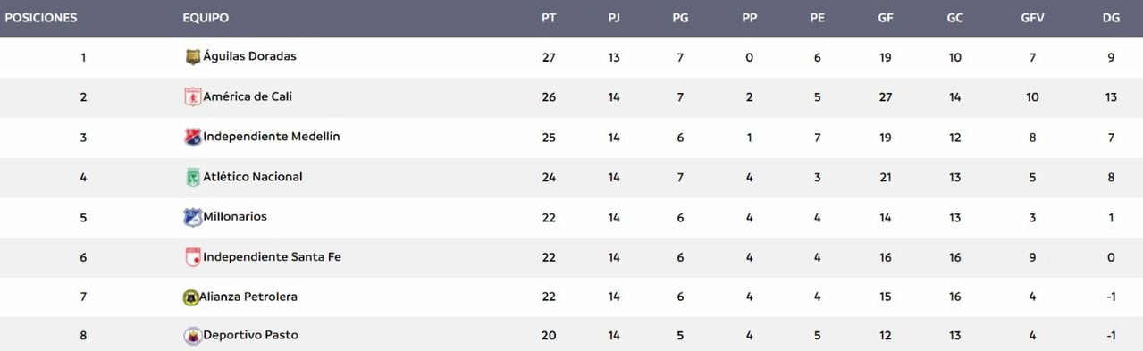 Así Está La Tabla De Posiciones De La Liga Betplay 2023 Ll Previo A La Fecha 15 ¿cómo Van Cali