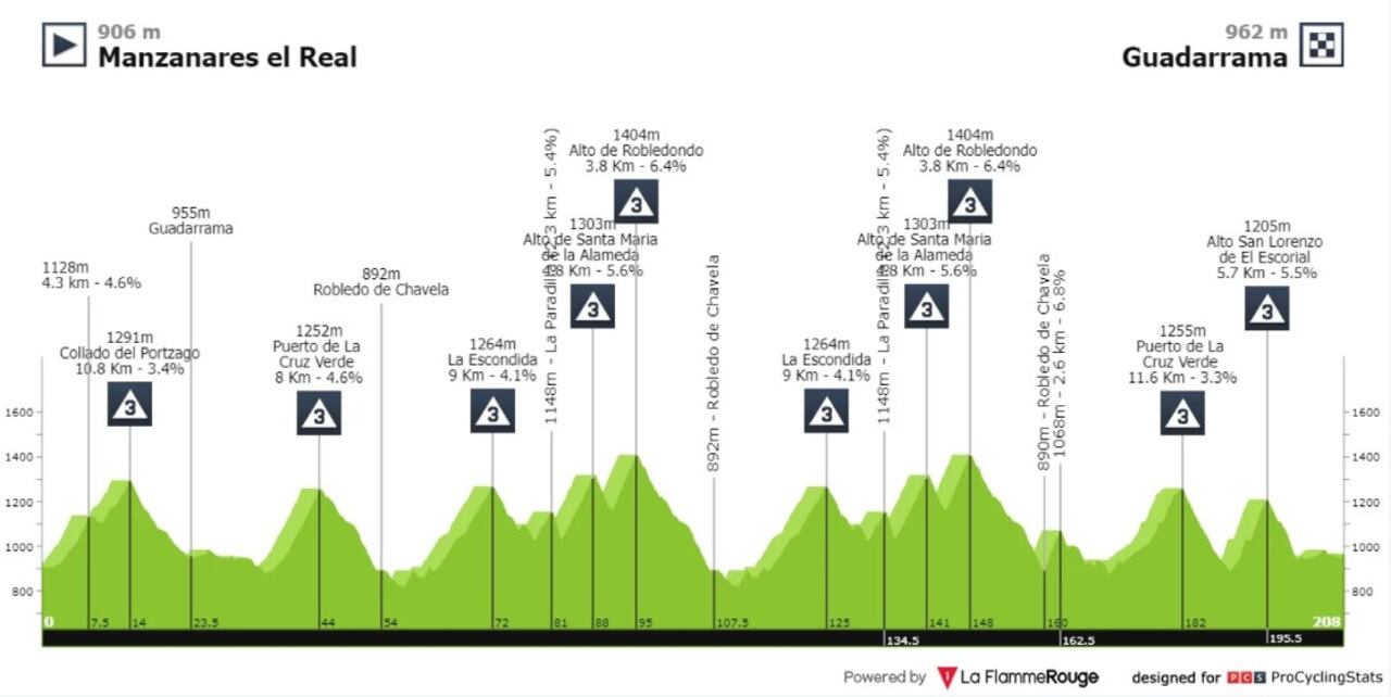 Altimetría de la Vuelta a España etapa 20 Manzanares el Real