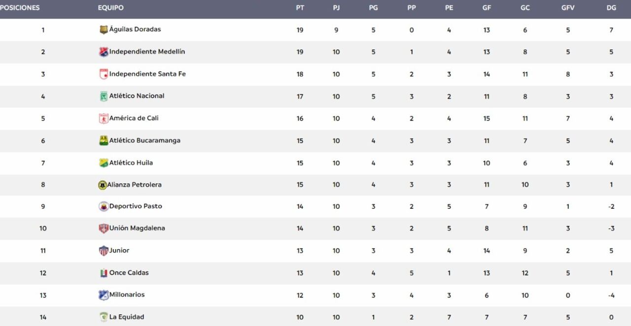 Tabla de posiciones, en sus primeros 14 puestos, tras la fecha 10 de la Liga BetPlay 2023-ll