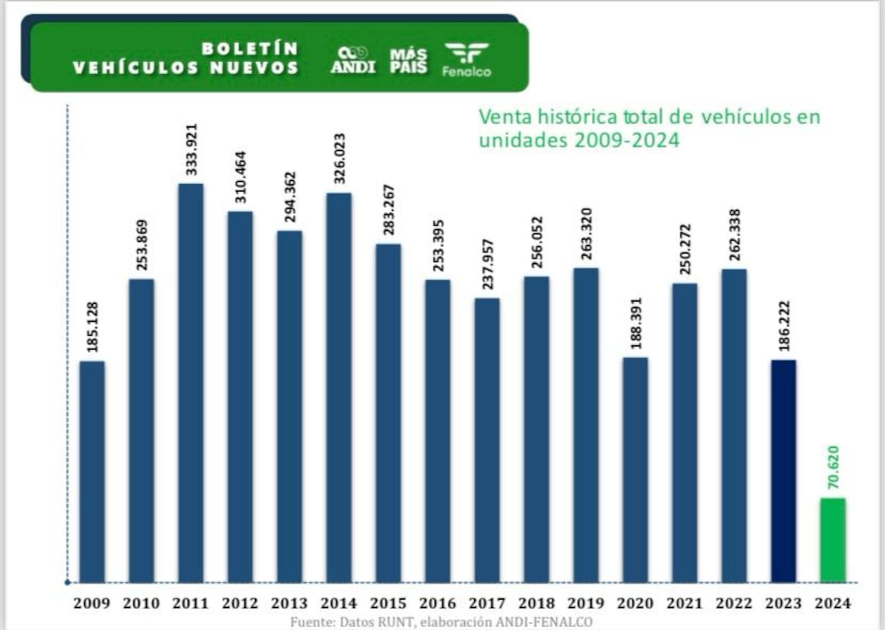 Mercado automotor cerró el quinto mes del año con cifras negativas.

Gráfico: Andi y Fenalco