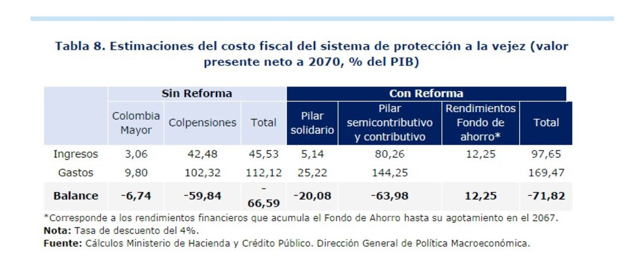 Costo fiscal de la reforma pensional a 2070
