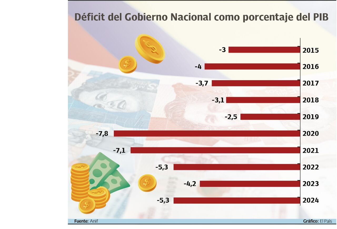 Déficit del Gobierno como porcentaje  del PIB

Gráfico: El País  Fuente: Anif