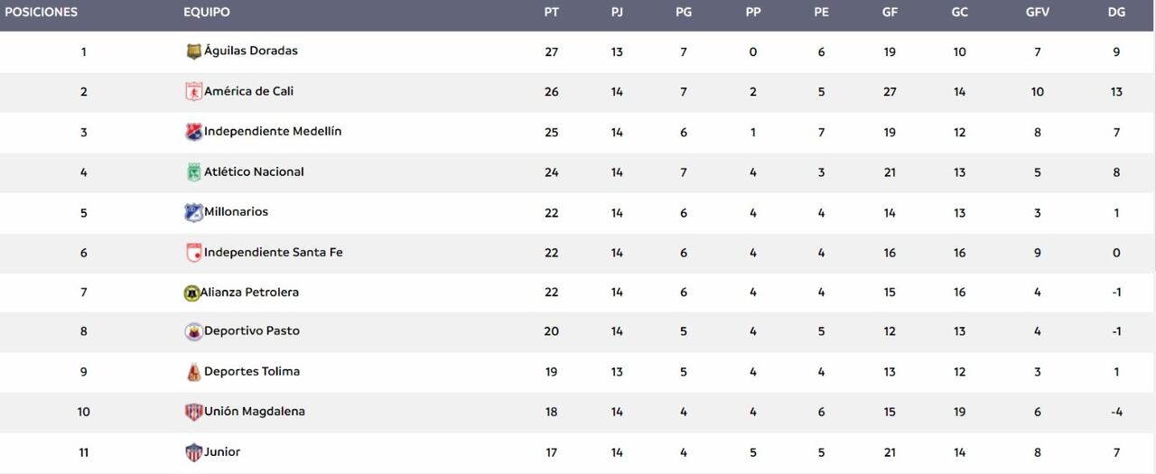 Tabla de posiciones de la Liga BetPlay 2023-ll tras 14 fechas jugadas. Junior es parcialmente noveno con 17 puntos