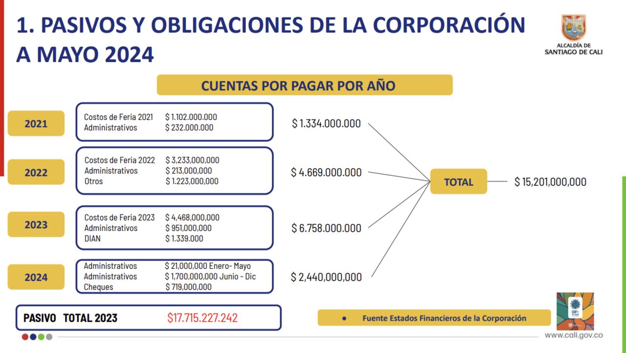 Estas son las cifras que describen la situación financiera actual de Corfecali.