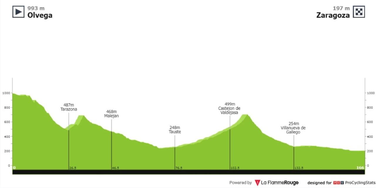 Altimetría de la Vuelta a España etapa 12 Olvega