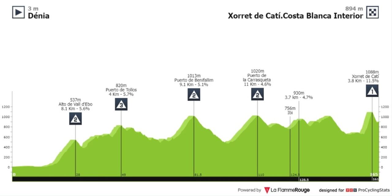 Altimetría de la Vuelta a España etapa 8 Dénia