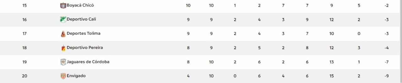 Tabla de posiciones de la Liga BetPlay 2023-ll en sus últimas cinco posiciones tras la fecha 10