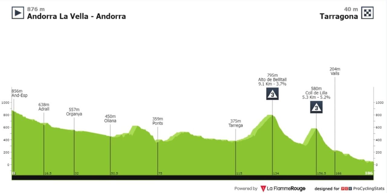 Altimetría Vuelta a España etapa 4 Andorra La Vella