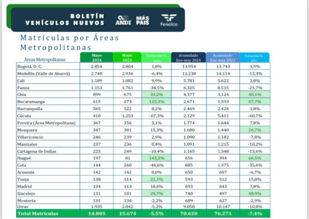 Matrículas de carros por ciudades

Gráfico: Andi y Fenalco