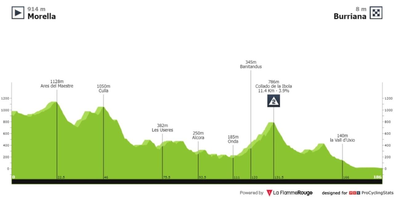 Altimetría Vuelta a España etapa 5 Morella