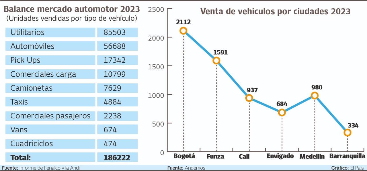 Balance  del mercado automotor en el país en 2023
Gráfico: El País  Fuente: Fenalco, Andi y Andemos