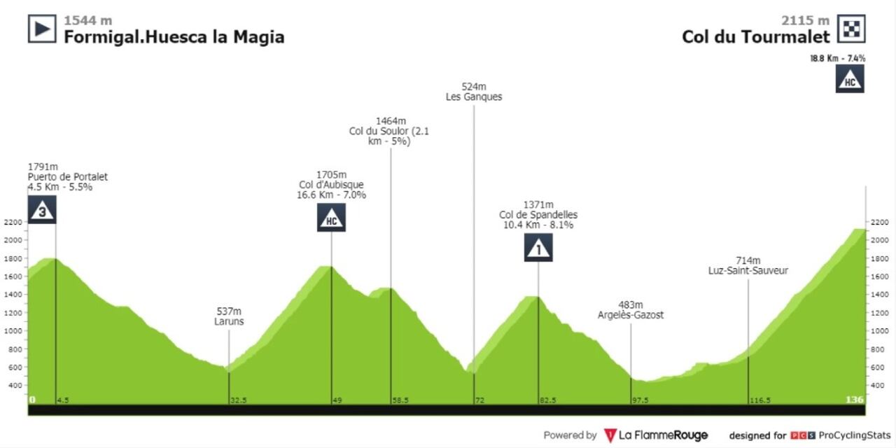 Altimetría de la Vuelta a España etapa 13 Formigal, Huesca la Magia