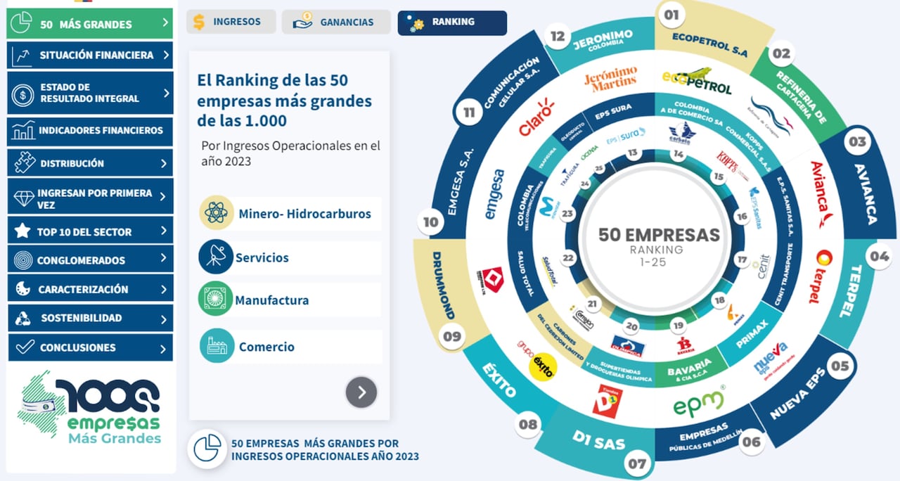 El top de las empresas con mayores ganancias en Colombia durante el 2023.