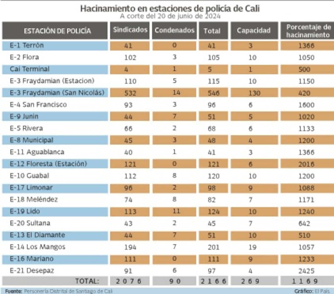 Estas son las cifras de hacinamiento en las estaciones de Policía de Cali, según datos revelados por la Personería de Cali a El País.