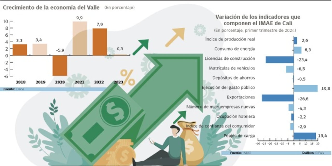 Crecimiento de la economía del Valle

Gráfico: El País     Fuente: Imae