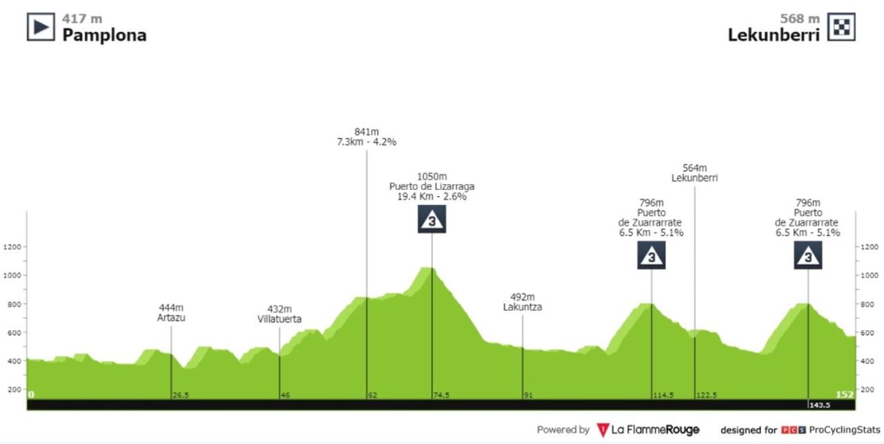 Altimetría de la Vuelta a España etapa 25 Pamplona