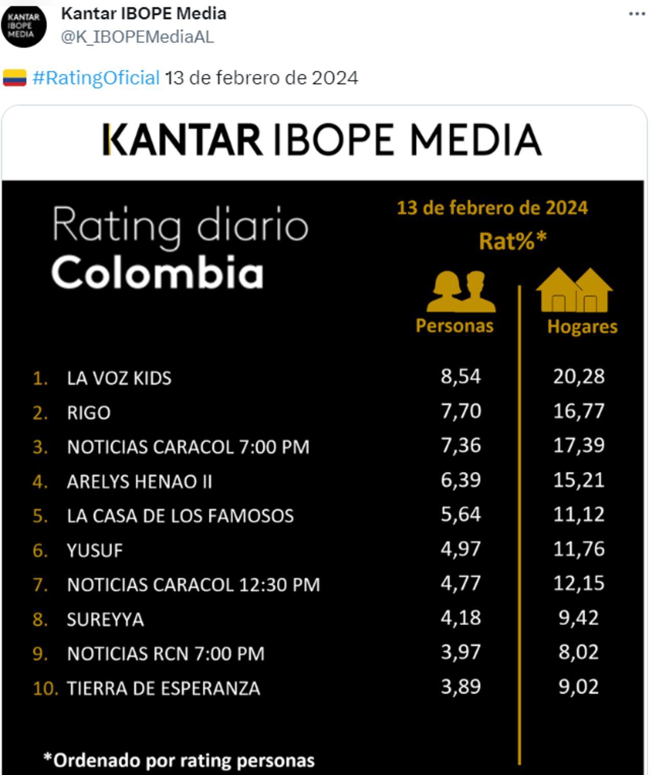 Rating de Colombia del 13 de febrero, no dejó muy bien parado al nuevo programa de RCN, 'La Casa de los Famosos'.
