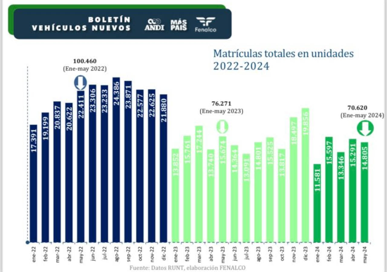 Balance de unidades matriculadas en el país, enero - mayo 2024

Gráfico: Andi - Fenalco