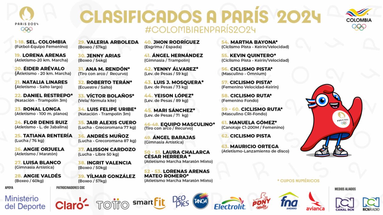 Estos los 63 deportistas colombianos clasificados a los Juegos Olímpicos París 2024.