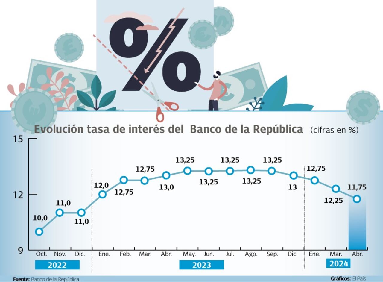 Proyecciones recorte tasas de interés por parte del Banco de la República  para junio 2024.

Gráfico: El País    Fuente: Banco de la República