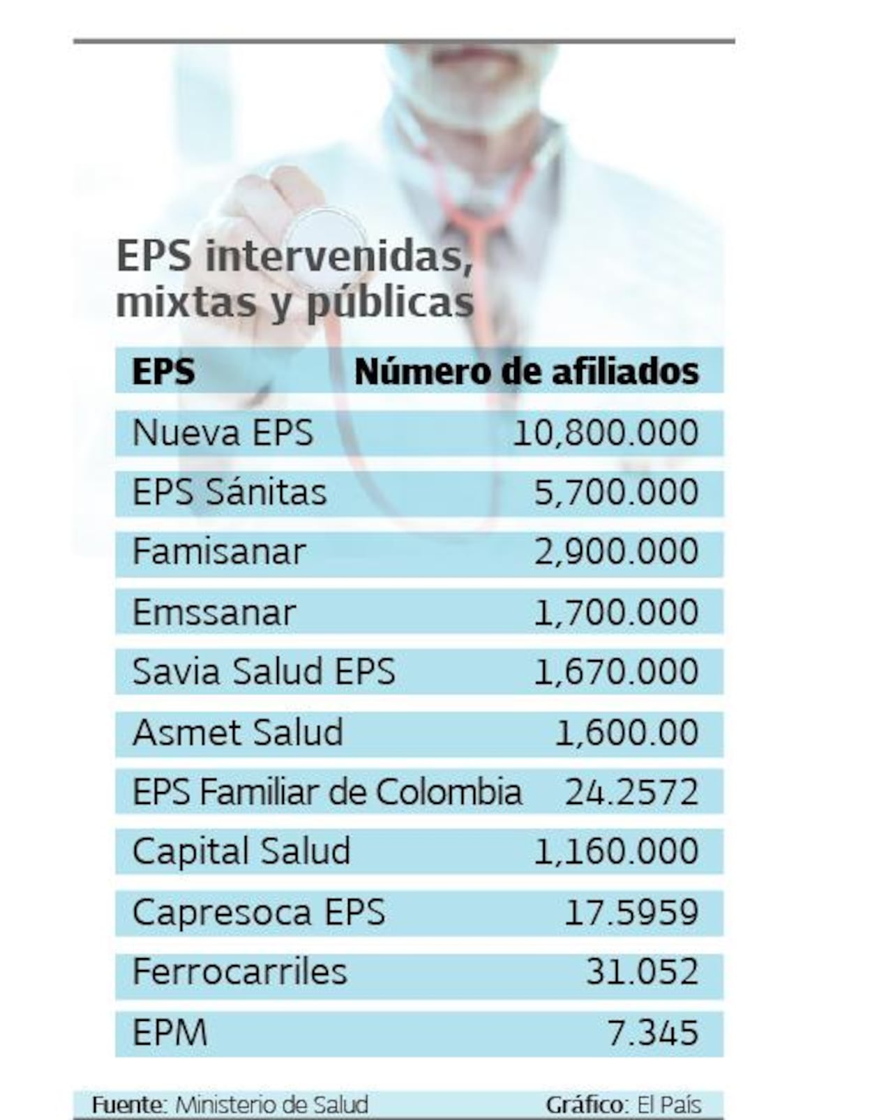 EPS intervenidas mixtas y públicas

Gráfico: El País   Fuente: Ministerio de Salud