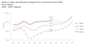 Economía colombiana tuvo un leve crecimiento del 0,23 % en agosto, según el Dane