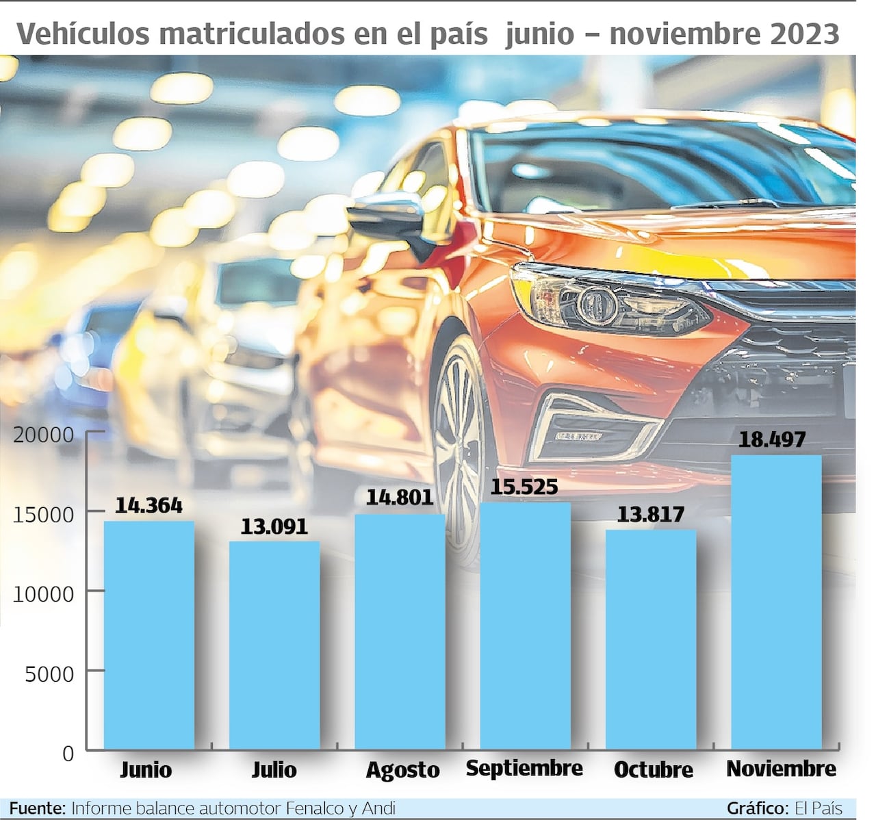 El 2023 no fue el mejor año para el mercado automotriz.
Gráfico: El País  Fuente: Informe automotor Fenalco y Andi
