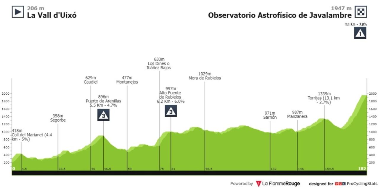Altimetría de la Vuelta a España  etapa 6 La Vall d'Uixó