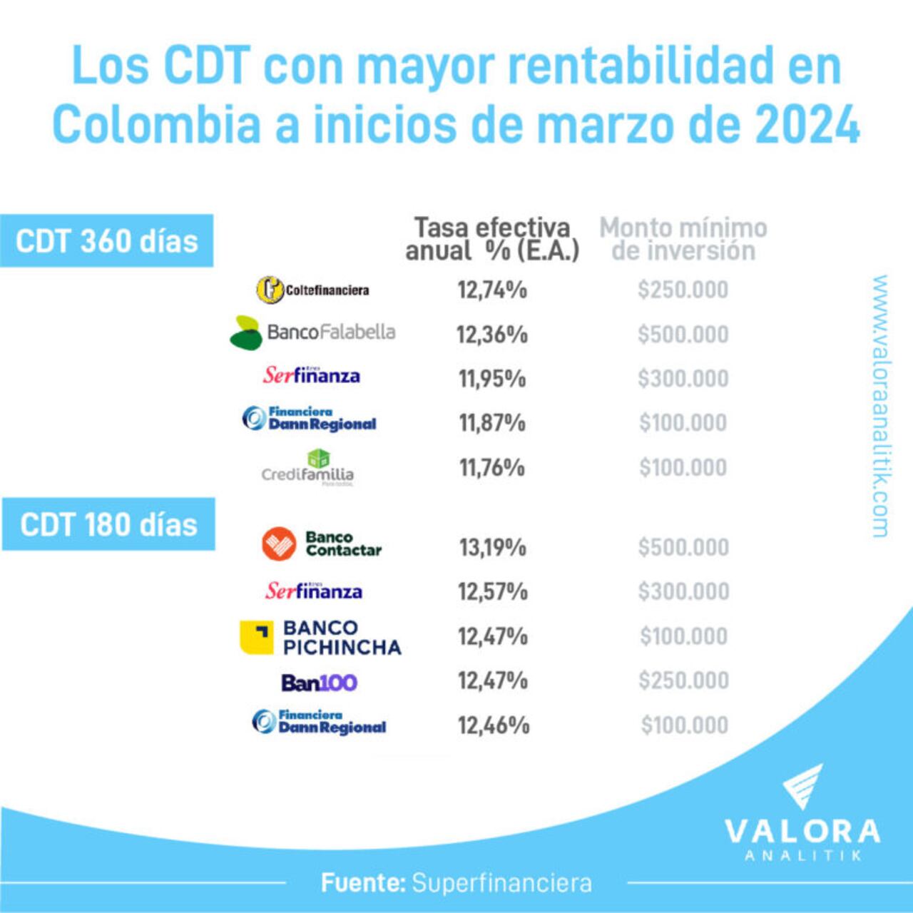 Valora Analitik presentó la lista de CDT que dan mayor rentabilidad en Marzo de 2024.
Foto: Valora Analitik
