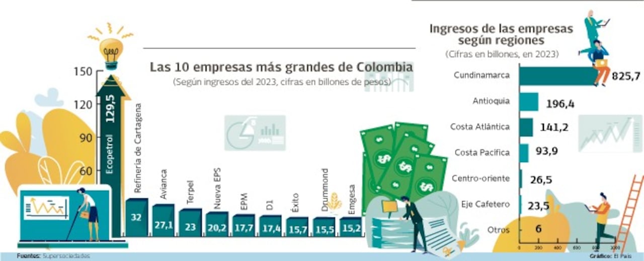 Ingresos empresas por regiones 2023.  Gráfico: El País    Fuente: Supersociedades
