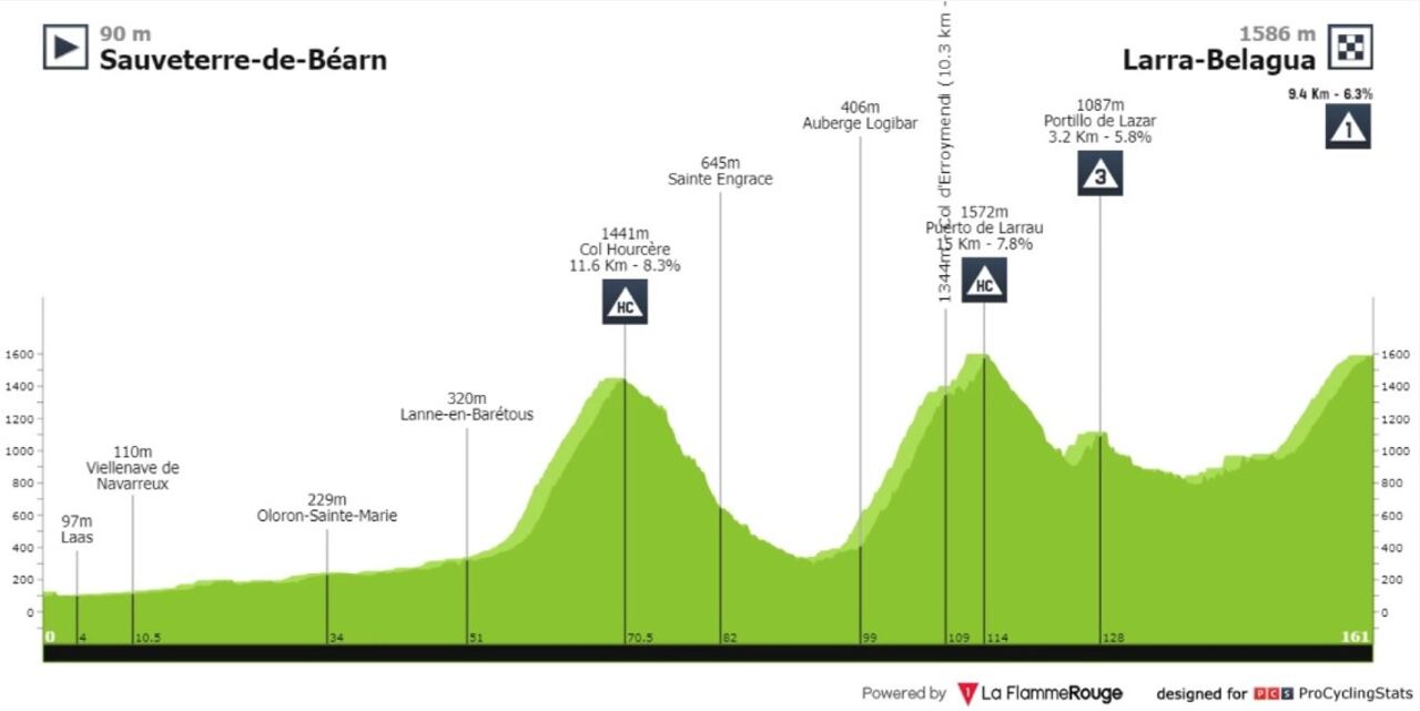 Altimetría de la Vuelta a España etapa 14 Sauveterre