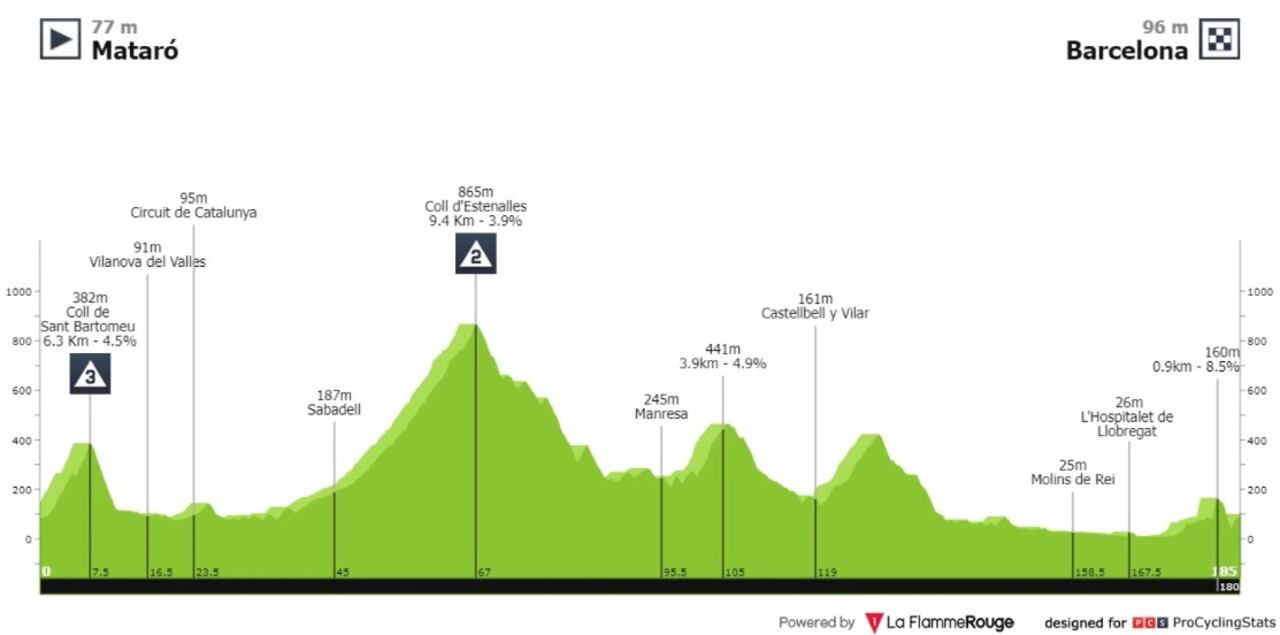 Altimetría Vuelta a España etapa 2 Matoró