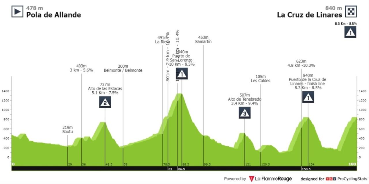 Altimetría de la Vuelta a España etapa 18 Pola de Allende