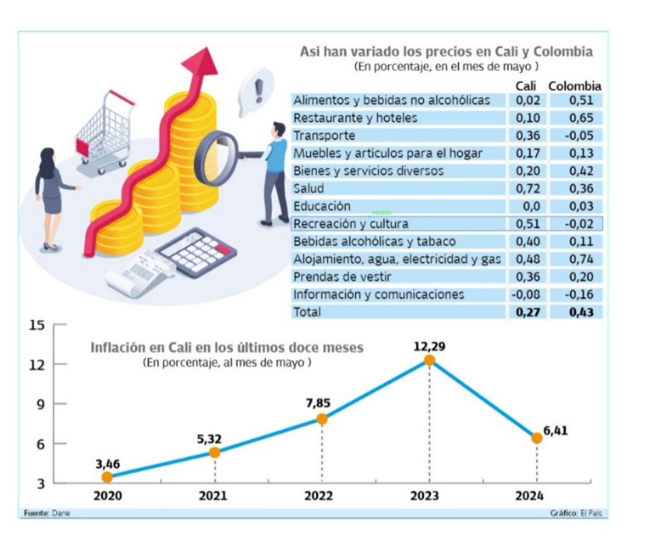 Datos de inflación en Cali al mes de mayo del 2024.