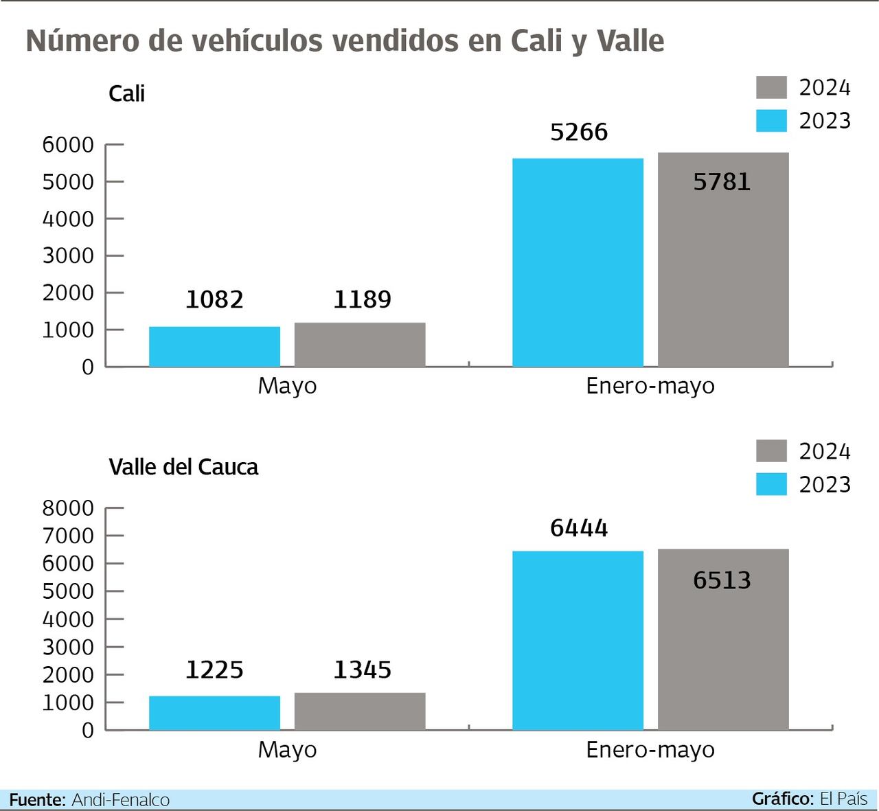 Comparativo de vehículos vendidos en Cali y el Valle mayo 2023,  mayo 2024.

Gráfico: El País   Fuente: Andi-Fenalco