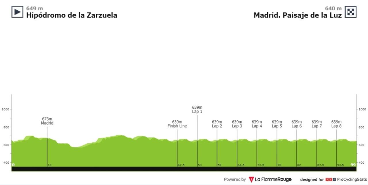 Altimetría de la Vuelta a España etapa 21 Hipódromo de la Zarzuela