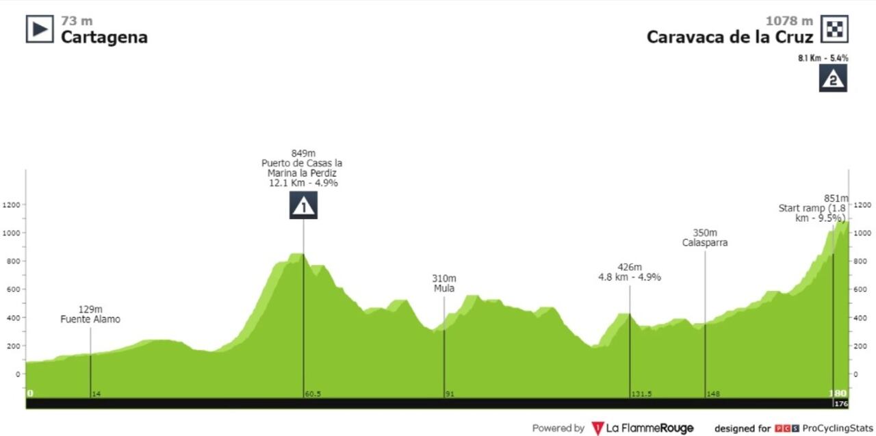 Altimetría de la Vuelta a España  etapa 9 Cartagena