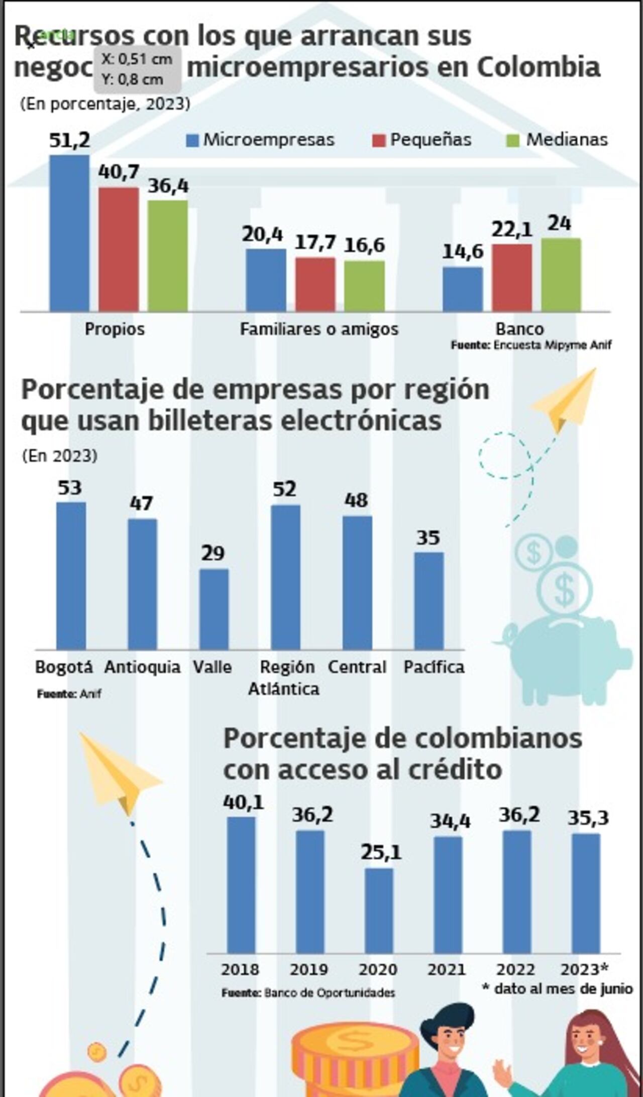 Datos de acceso al crédito en Colombia.