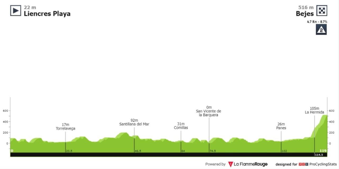 Altimetría Vuelta de España etapa 16 Liencres Playa