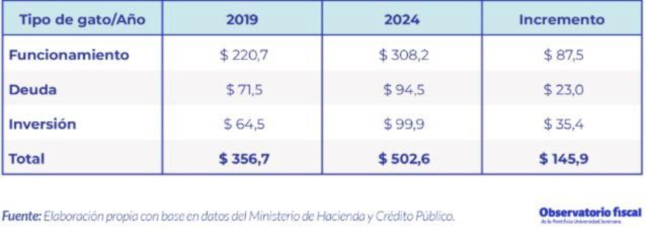 Comparativo del gasto del funcionamiento del Gobierno 2019 - 2024

Fuente: Minhacienda    Gráfico: Observatorio de Seguridad Javeriana