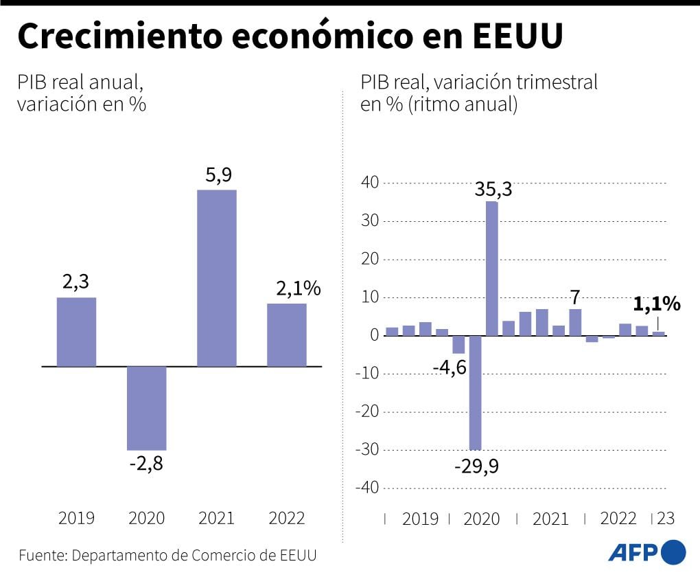 El PIB de Estados Unidos registró un avance de sólo 1,1% durante el primer  trimestre