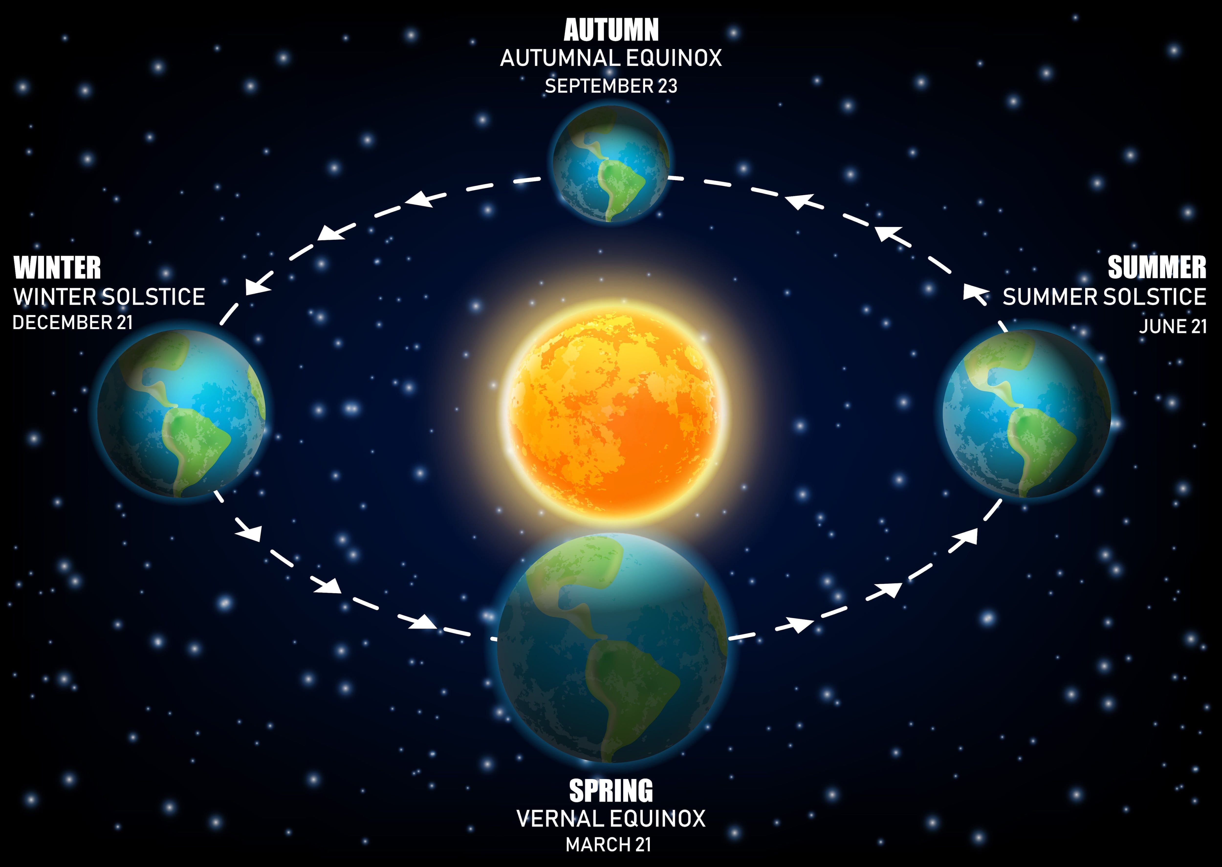 movimiento de rotacion de la tierra